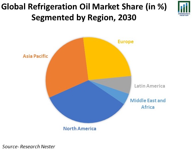 Refrigeration Oil Market Share